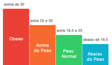 gráfico de IMC